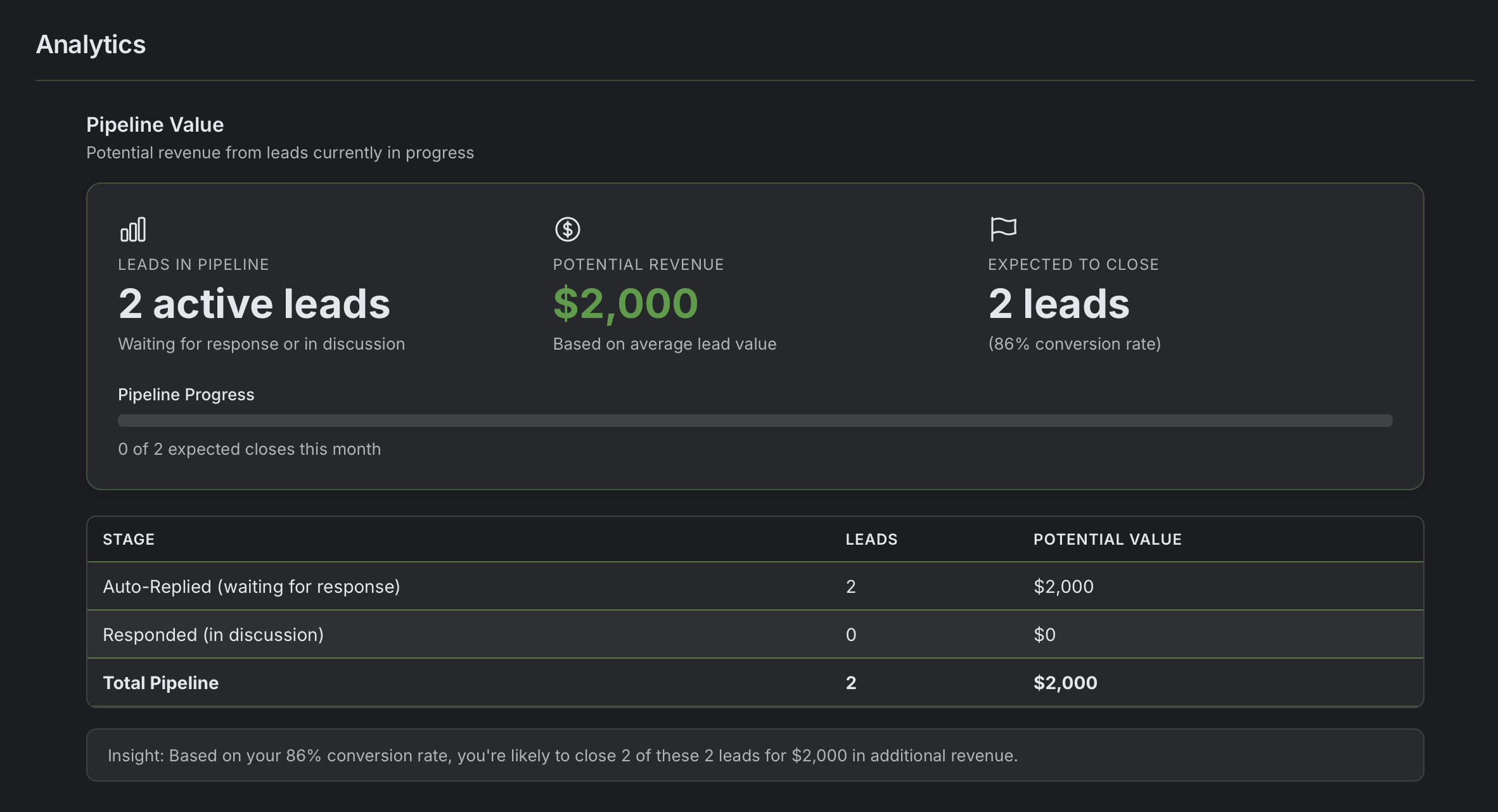 Analytics: pipeline value, leads in pipeline, potential revenue