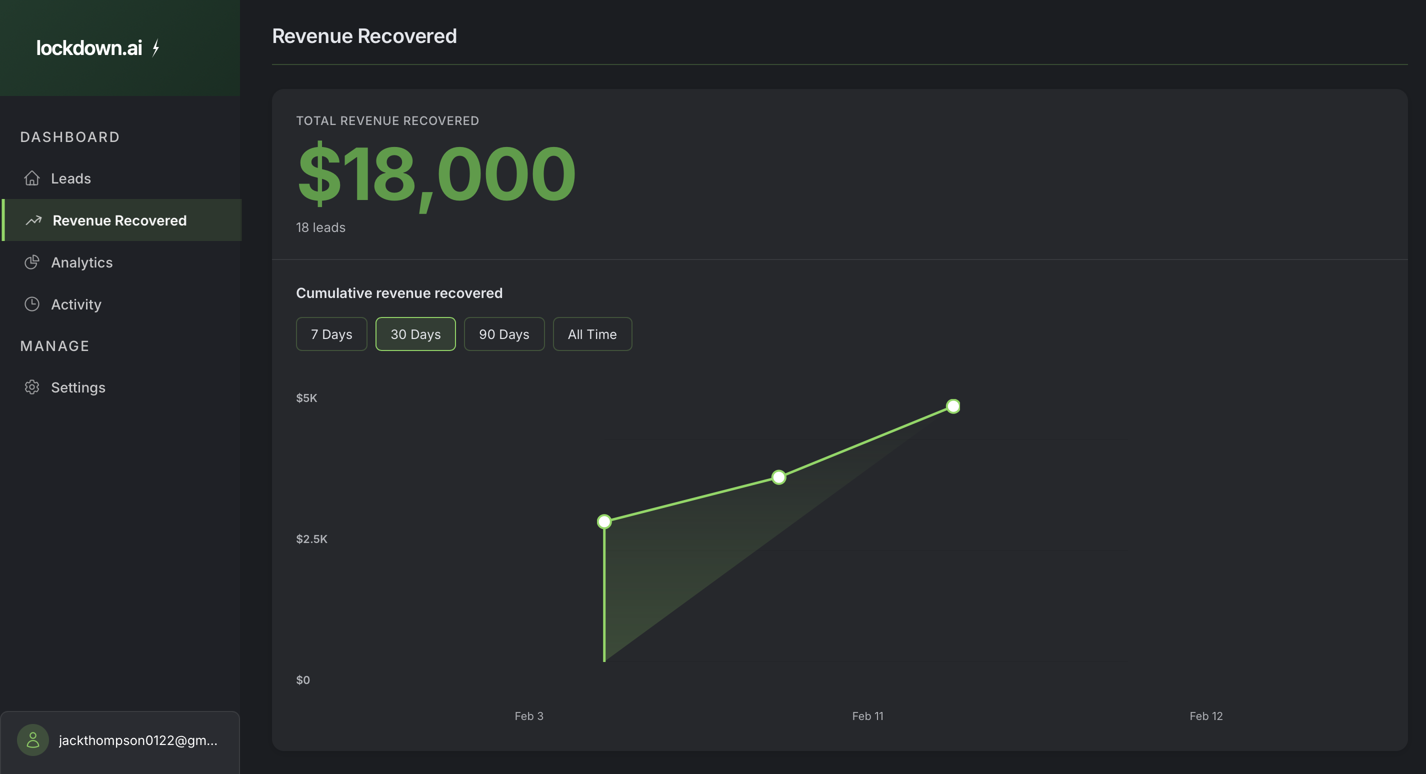 Revenue recovered: total revenue, cumulative chart