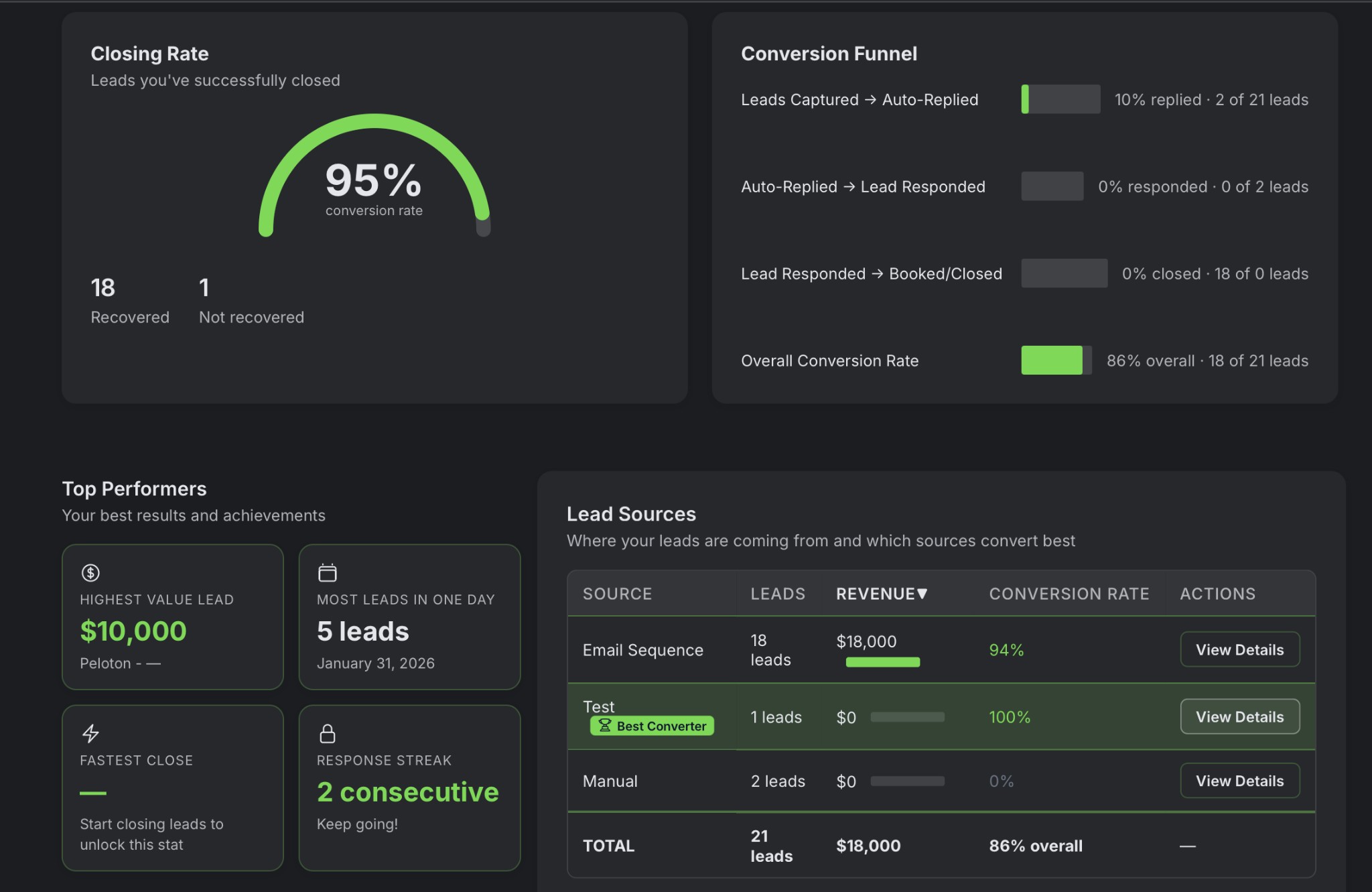 Leads dashboard: revenue recovered, leads captured, add lead